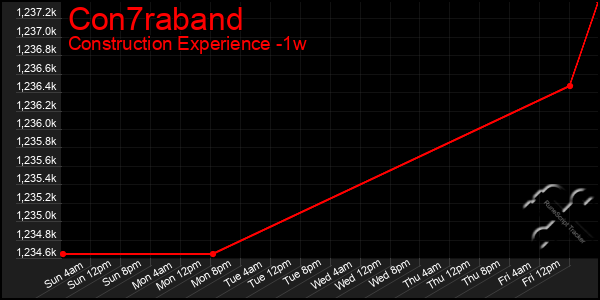 Last 7 Days Graph of Con7raband