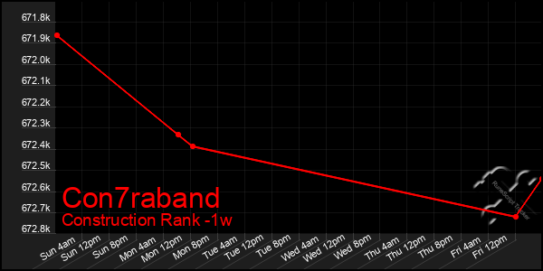 Last 7 Days Graph of Con7raband