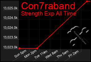 Total Graph of Con7raband