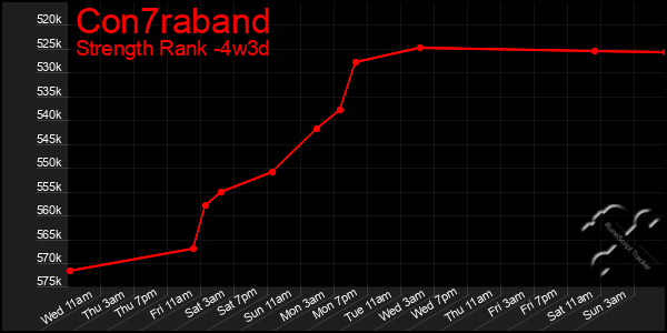 Last 31 Days Graph of Con7raband