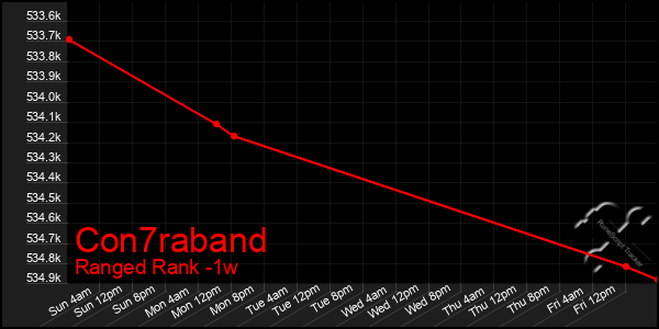 Last 7 Days Graph of Con7raband