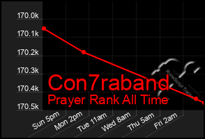 Total Graph of Con7raband