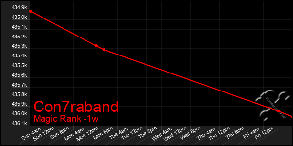 Last 7 Days Graph of Con7raband