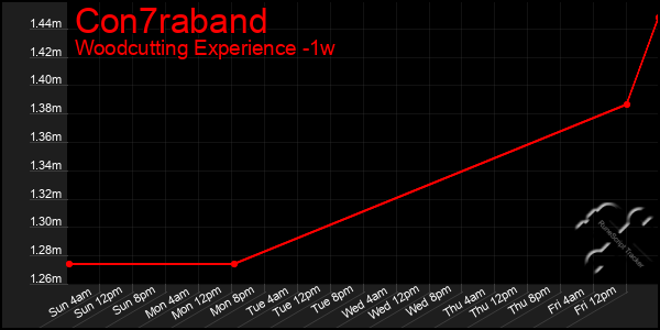 Last 7 Days Graph of Con7raband