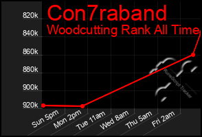 Total Graph of Con7raband