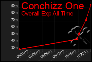 Total Graph of Conchizz One