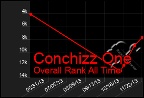 Total Graph of Conchizz One