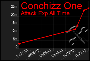 Total Graph of Conchizz One