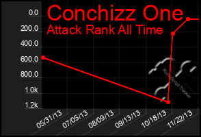 Total Graph of Conchizz One