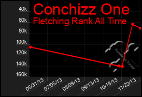 Total Graph of Conchizz One