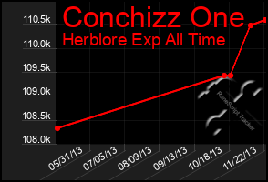 Total Graph of Conchizz One