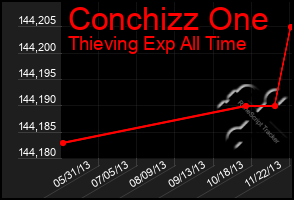 Total Graph of Conchizz One