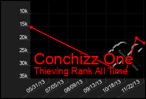 Total Graph of Conchizz One