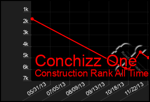 Total Graph of Conchizz One