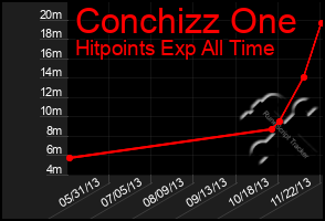 Total Graph of Conchizz One