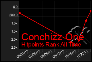 Total Graph of Conchizz One