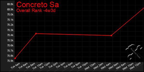Last 31 Days Graph of Concreto Sa