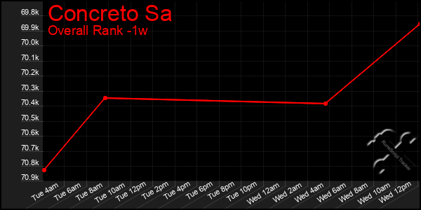 1 Week Graph of Concreto Sa