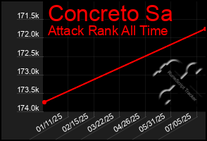 Total Graph of Concreto Sa
