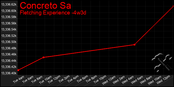 Last 31 Days Graph of Concreto Sa