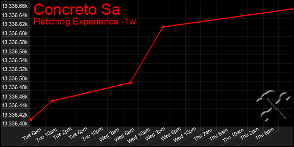 Last 7 Days Graph of Concreto Sa
