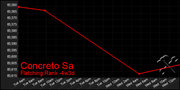 Last 31 Days Graph of Concreto Sa