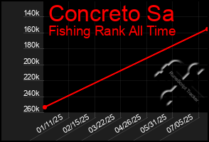 Total Graph of Concreto Sa