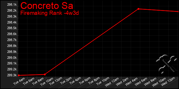 Last 31 Days Graph of Concreto Sa