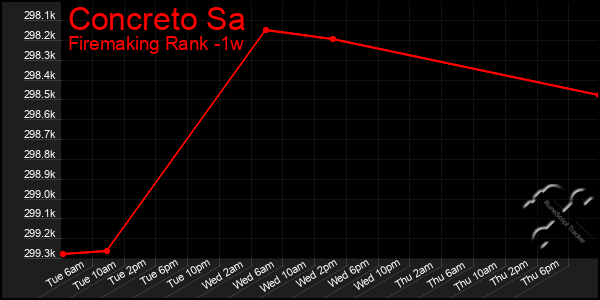 Last 7 Days Graph of Concreto Sa