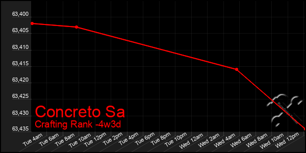 Last 31 Days Graph of Concreto Sa