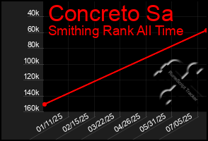 Total Graph of Concreto Sa