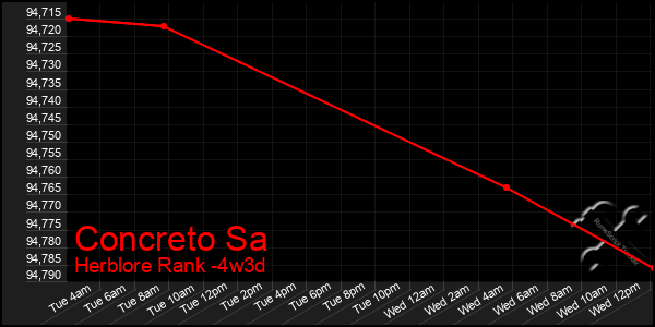 Last 31 Days Graph of Concreto Sa