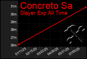 Total Graph of Concreto Sa