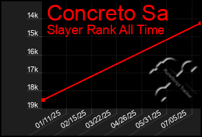 Total Graph of Concreto Sa