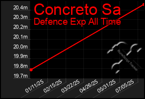 Total Graph of Concreto Sa