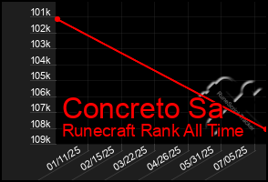 Total Graph of Concreto Sa