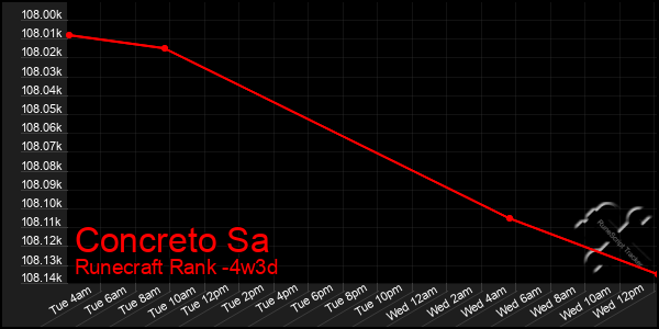 Last 31 Days Graph of Concreto Sa