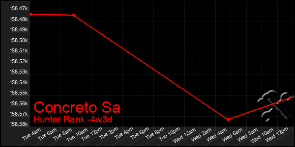 Last 31 Days Graph of Concreto Sa