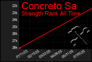 Total Graph of Concreto Sa