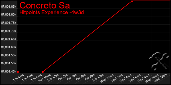 Last 31 Days Graph of Concreto Sa