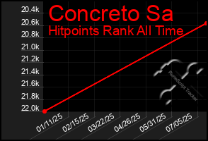 Total Graph of Concreto Sa