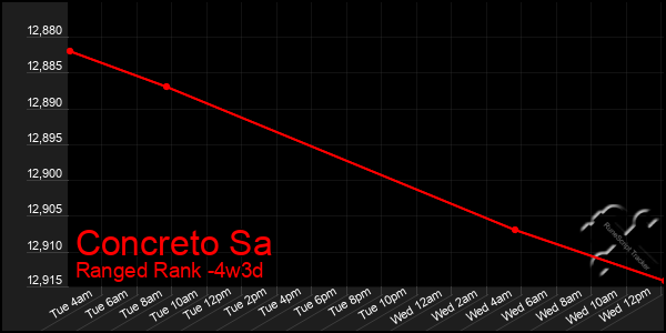 Last 31 Days Graph of Concreto Sa
