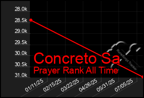 Total Graph of Concreto Sa