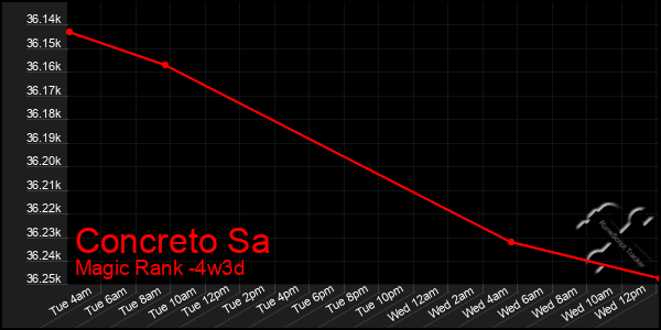 Last 31 Days Graph of Concreto Sa