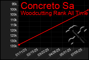 Total Graph of Concreto Sa