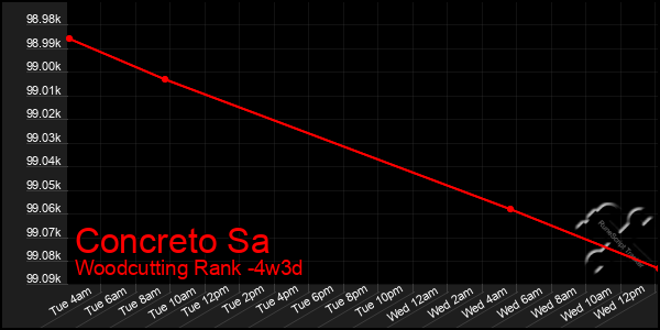 Last 31 Days Graph of Concreto Sa