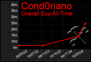 Total Graph of Cond0riano