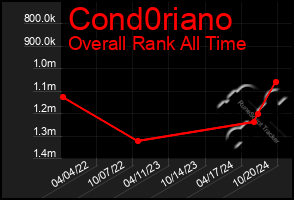 Total Graph of Cond0riano