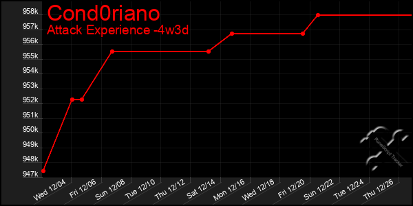 Last 31 Days Graph of Cond0riano