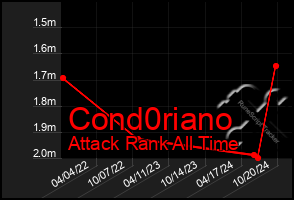 Total Graph of Cond0riano